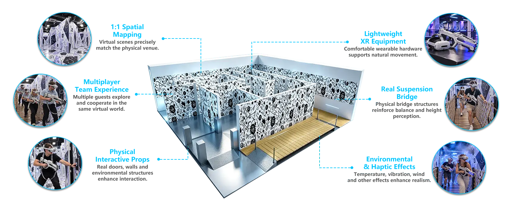 XR free-roam system diagram showing spatial mapping, multiplayer equipment, physical props, suspension bridge and sensory effects